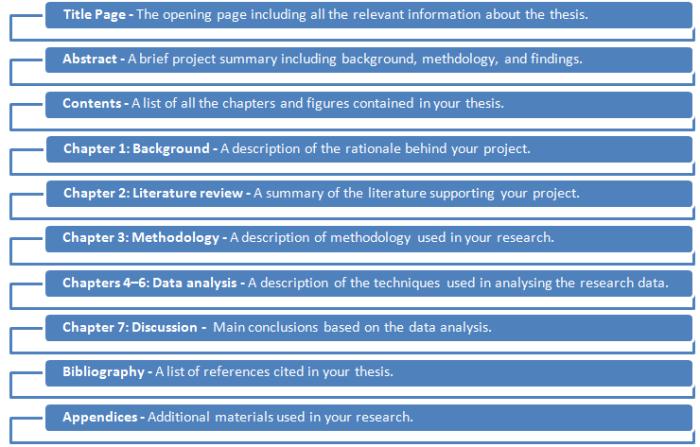 Dissertation methodology chapter structure